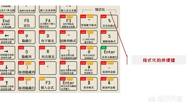 如何掌握EXCEL快捷键？
