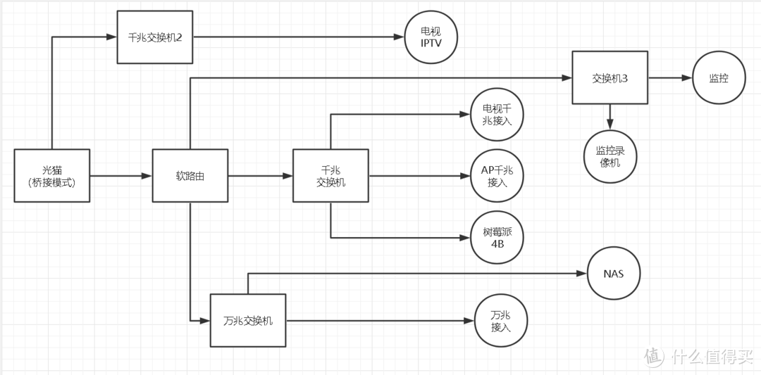 全屋弱电（万兆、无线等等）
