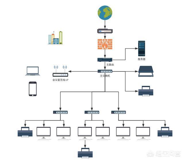 交换机、路由器、防火墙、无线AP等和终端设备如何互联？