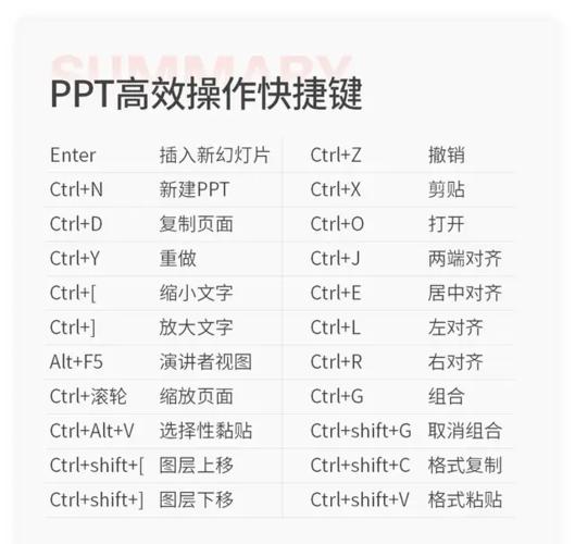[ 】就可以快速调整上下层级~ 下面是我整理的部分 ppt 常用快捷键