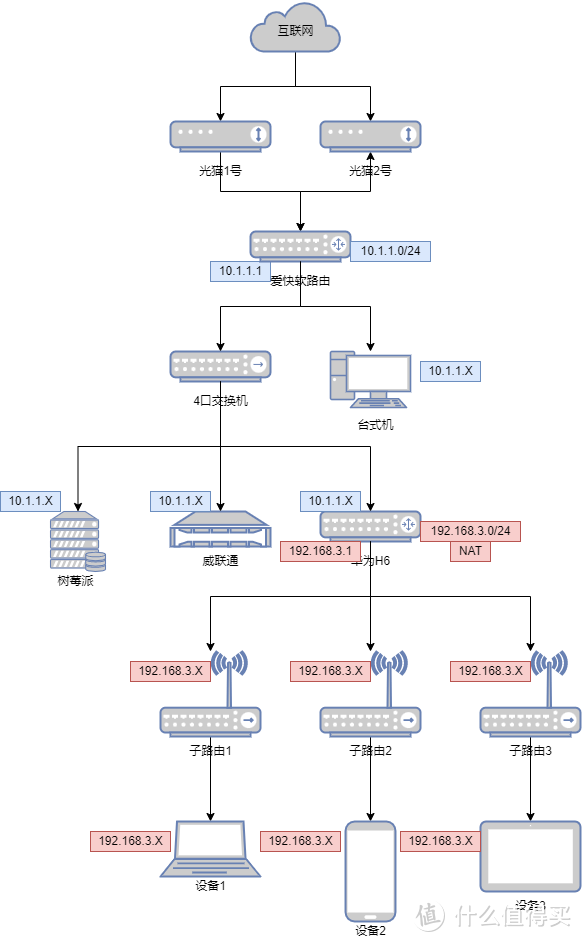 爱快(主)+华为H6(副)组合模式（实现H6网桥模式）
