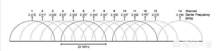 wifi信道和频段怎么设置？