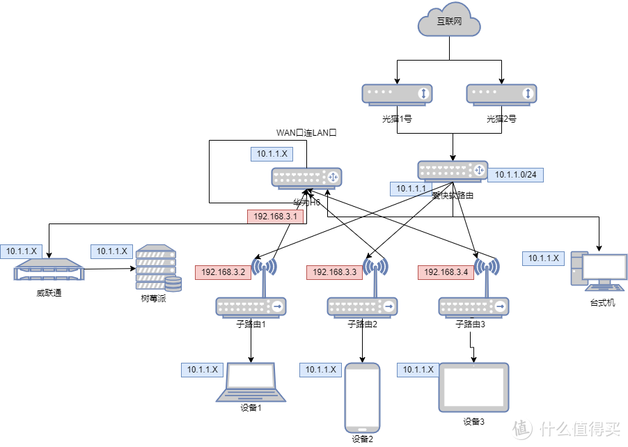 爱快(主)+华为H6(副)组合模式（实现H6网桥模式）