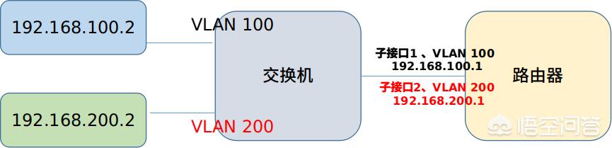 VLAN之间的通信一定要通过路由器实现吗?为什么？