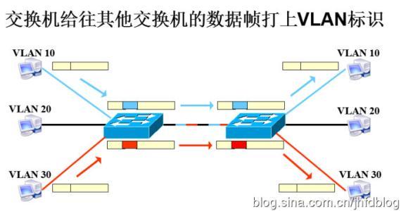 VLAN之间的通信一定要通过路由器实现吗?为什么？