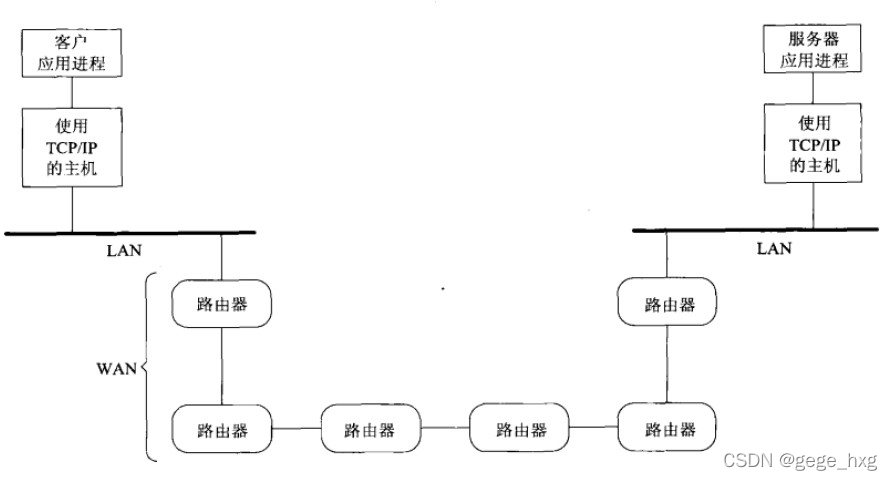 不同网络通信模型
