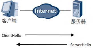 SSL建立第一阶段报文交换示意图