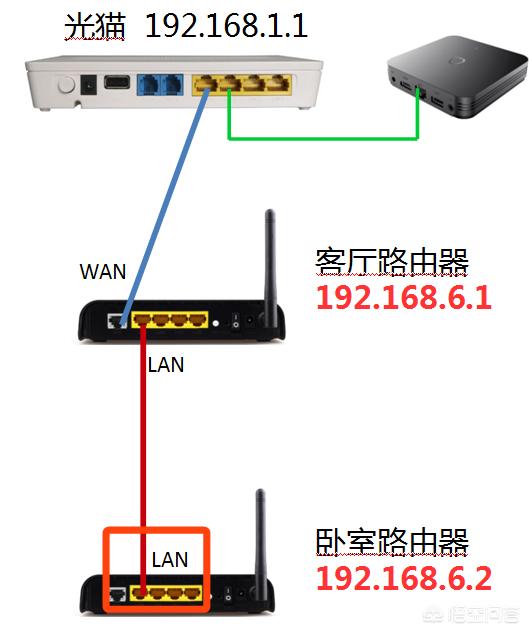 一根网线怎么装两个路由器？有哪些方法？