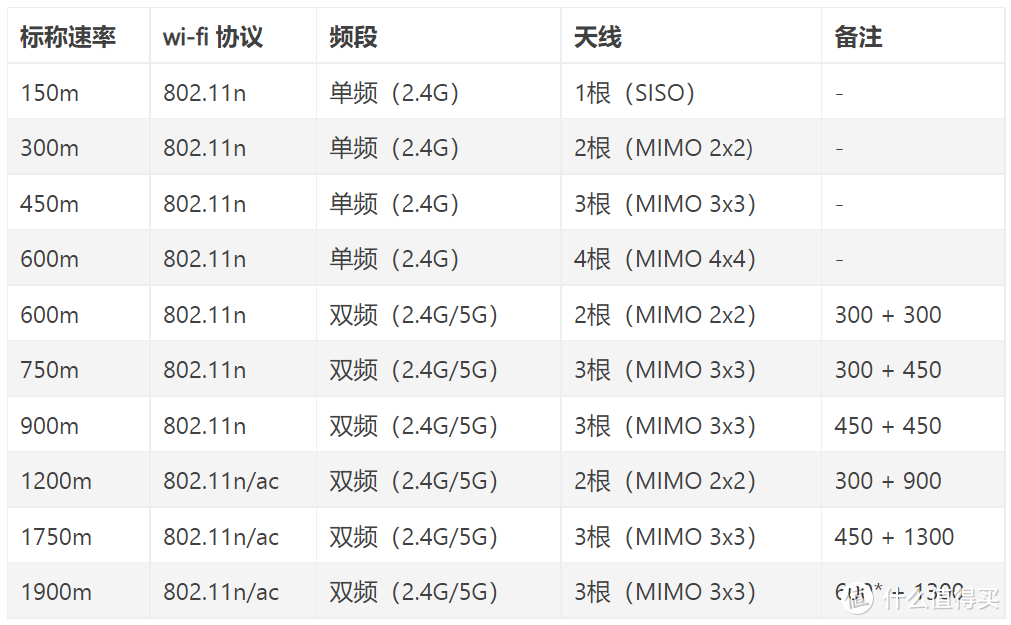 路由器选购须知——避“坑”