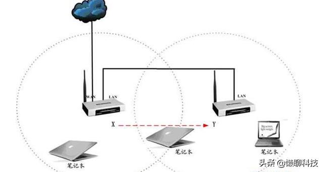 使用两台以上无线路由器，如何实现全屋无线无缝衔接？