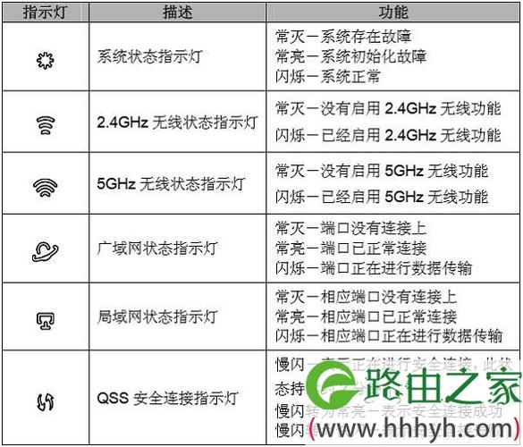 首页 品牌路由器 tp-link(普联) 答:tl-wdr3320路由器上的指示灯可以