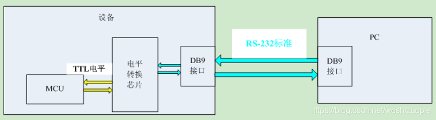 RS-232通信