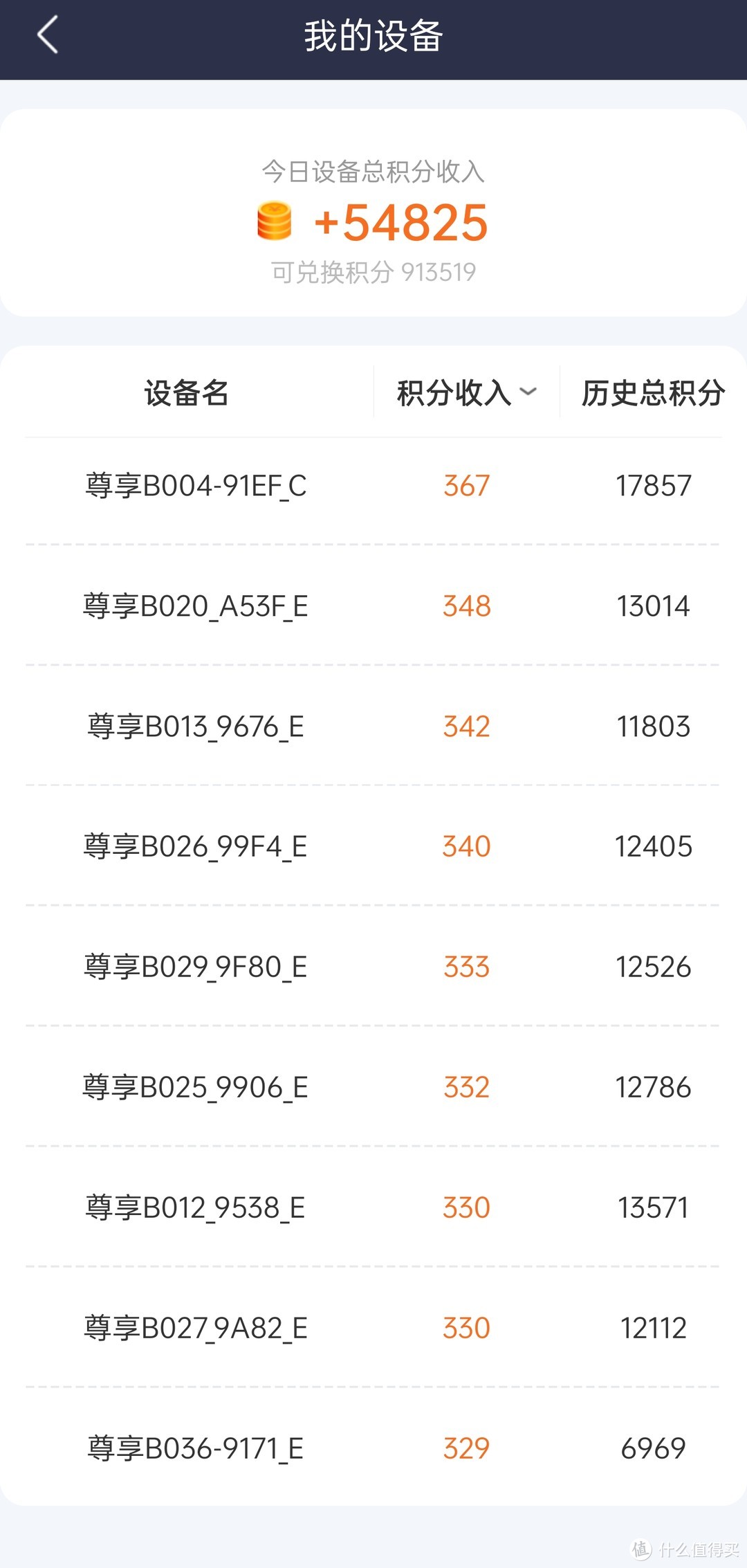 2012年2月19号，大量加64G设备获取了250积分，这让64G设备性价比进一步上升