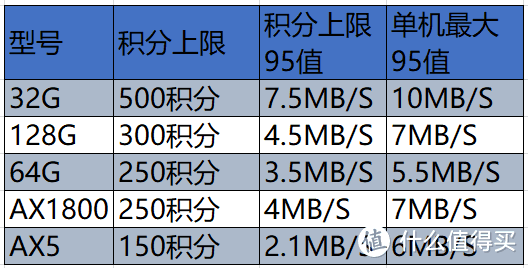 本表纯经验总结，有同学说64G设备最高225，其实64G的设备最近二天才由225调整到250， 京东说了算