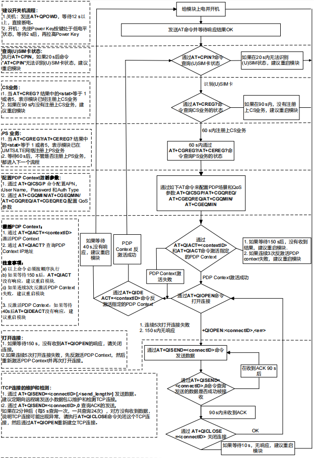 TCP/IP AT 命令使用流程图