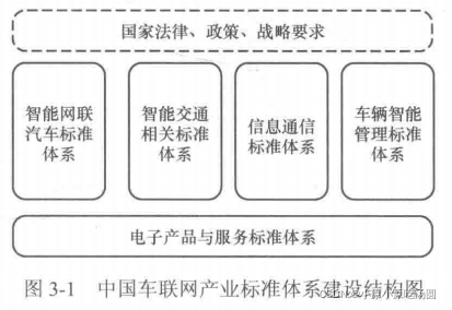 [外链图片转存失败,源站可能有防盗链机制,建议将图片保存下来直接上传(img-asjvo9Uo-1645170401235)(E:代码练习5G与车联网imgchapter3中国车联网产业标准体系建设结构图.png)]
