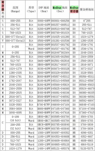 台达plc modbus通讯协议及编程 modbus协议中文版 plc指令 工程电路