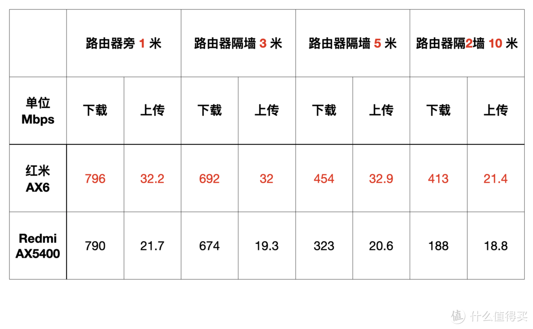 没有 1G 带宽瓶颈的红米 Redmi 电竞路由器 AX5400 使用体验