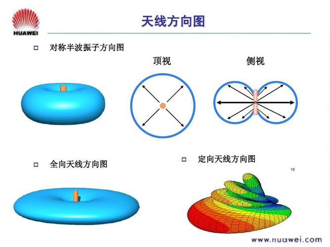 天线原理及wcdma天线选型ppt