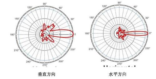 最佳wifi天线选择指南
