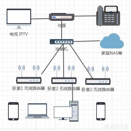 家庭网络，怎么给每个房间装一个无线路由器？