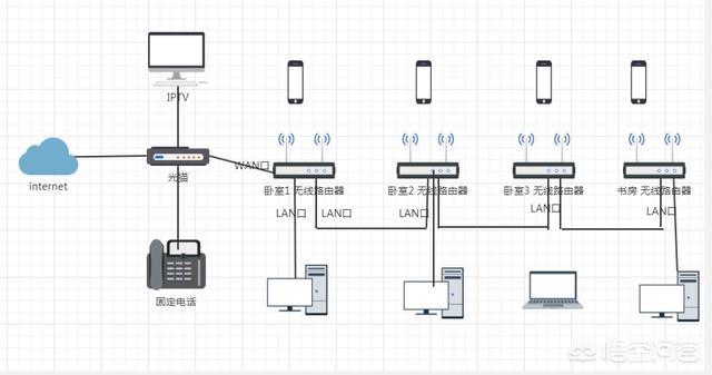 家庭网络，怎么给每个房间装一个无线路由器？