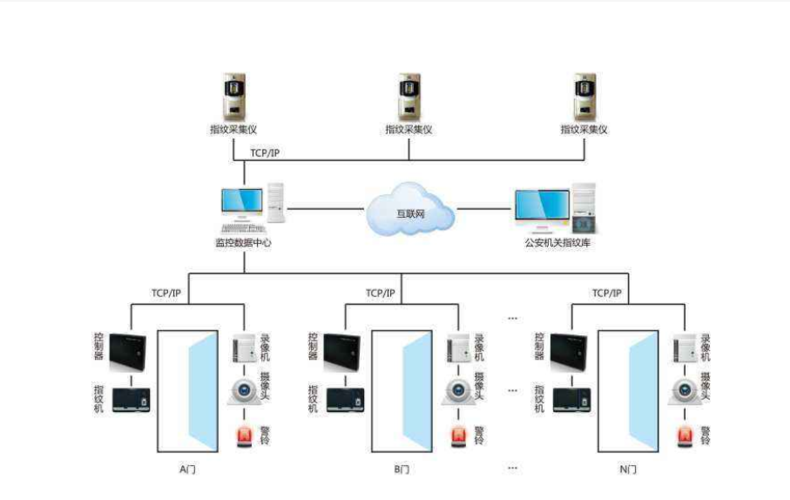 双绞网线(其中三芯备用,如果不需要读卡器声光反馈合法卡可不接led线)