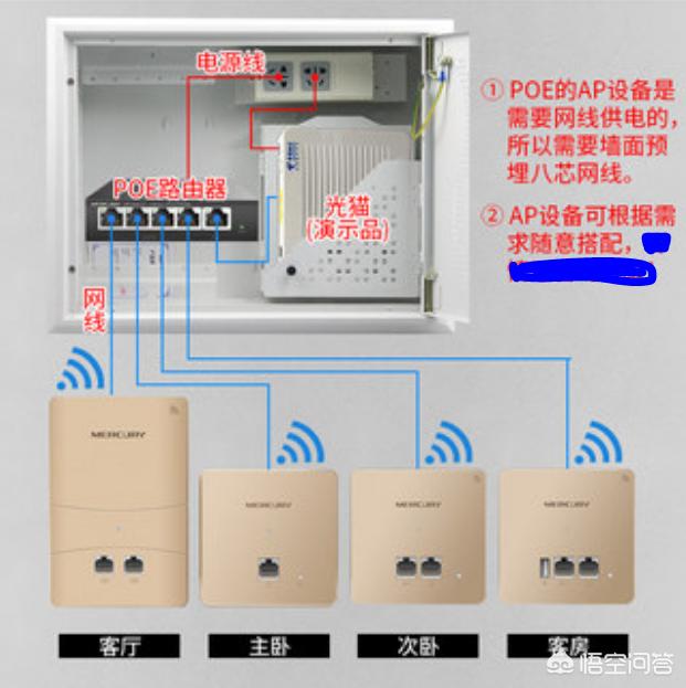 家庭网络，怎么给每个房间装一个无线路由器？
