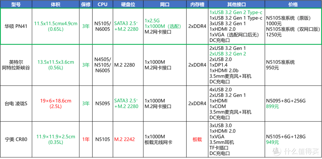 基于华硕PN41搭建ESXI+软路由(iKuai+OpenWrt)+群晖NAS一体机