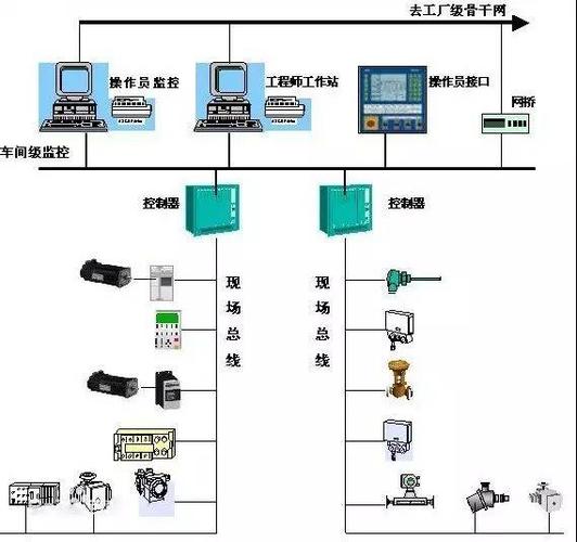 今天就给大家介绍一下modbus通信协议,profibus,ff,can总线等几种