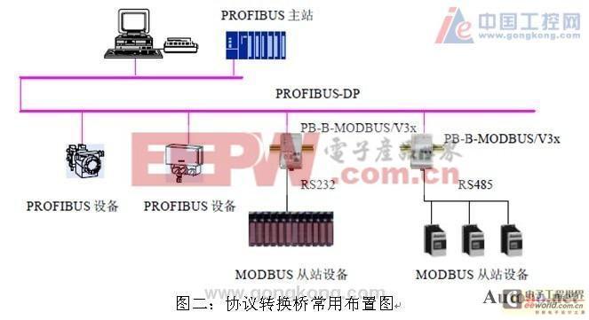 modbus信号与profibus总线通讯方案介绍