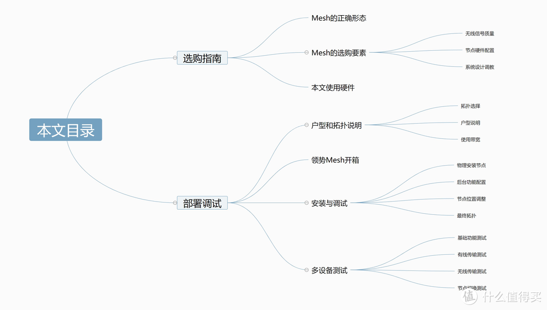 新手入手前必读的Mesh选购指南！附赠部署调试Mesh节点经验分享！