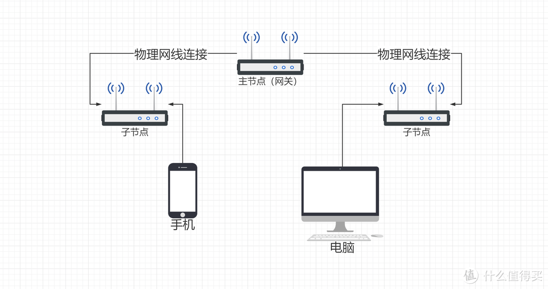 新手入手前必读的Mesh选购指南！附赠部署调试Mesh节点经验分享！