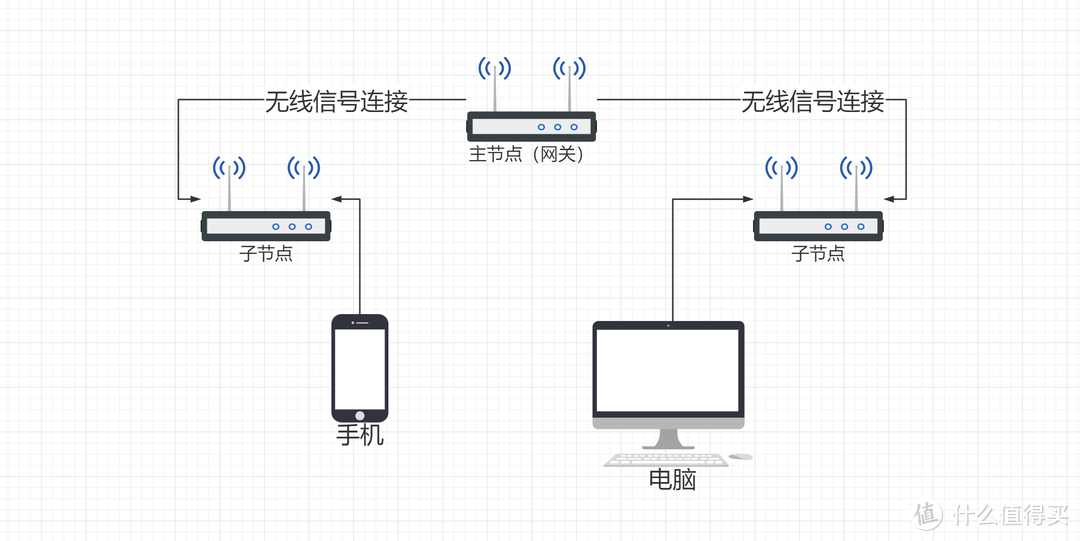 新手入手前必读的Mesh选购指南！附赠部署调试Mesh节点经验分享！