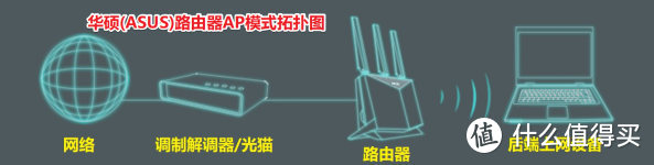 软路由组网方案，斐讯K2刷机&华硕路由器AP模式设置