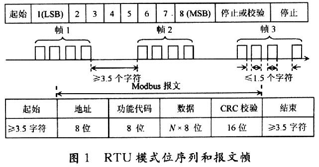 执行摩德布斯通信议定书fpga