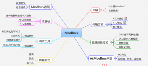 学习Modbus通信协议 -- -- 识别物