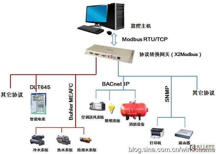 混合通信议定书在能源公司控制系统中的应用
