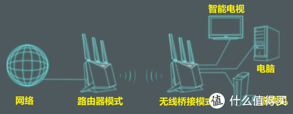 软路由组网方案，斐讯K2刷机&华硕路由器AP模式设置