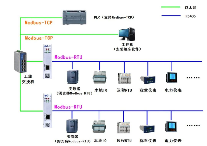 通过Comodbus通信议定书