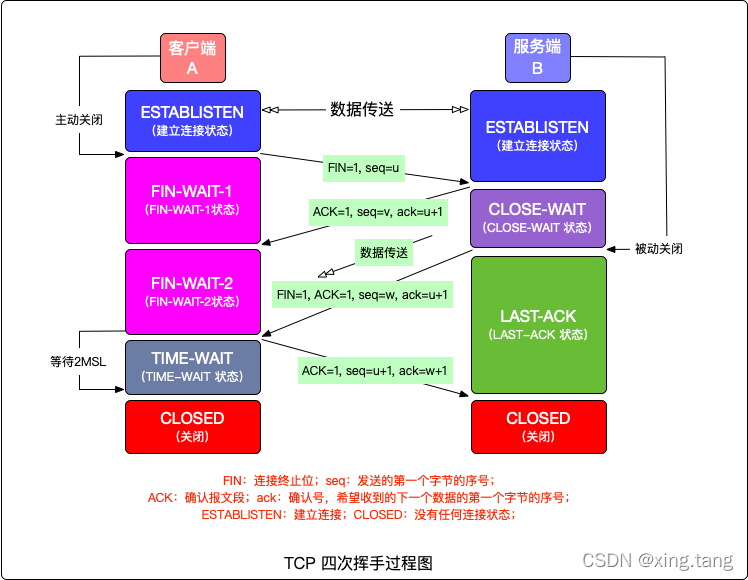 TCP 四次挥手过程图