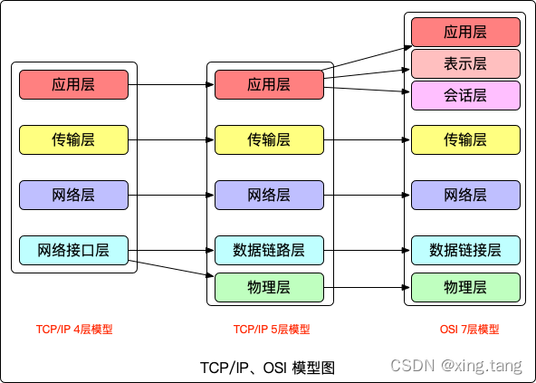 TCP/IP、OSI 模型图
