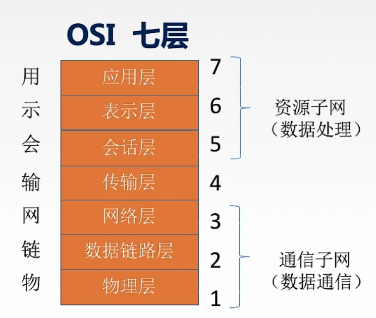 OSI 7层模型
