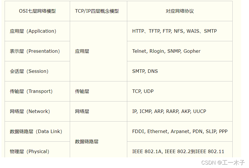 [外链图片转存失败,源站可能有防盗链机制,建议将图片保存下来直接上传(img-7yUwLK0B-1647144213754)(D:study学习笔记网络编程、通信协议.assetsimage-20220312125115203.png)]