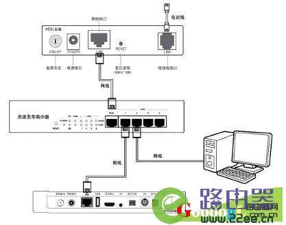 屋顶框连接路由器宽带网络与电视的方法。