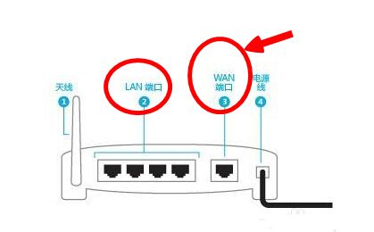 第二步是将电视纤维连接到路由器的广域网端口。