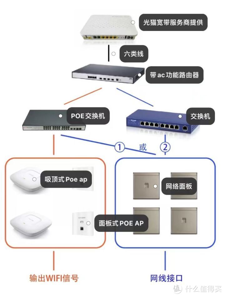 家庭网络搭建，网路设计、路由器、交换机设置的问题？