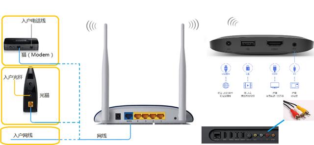 路由器要怎样连接才能看电视（普通电视机）？