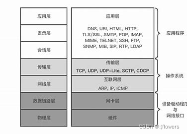 TCP/IP与OSI参考模型