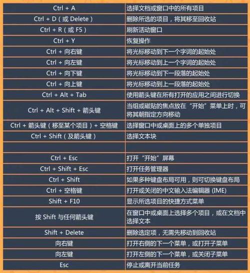 受欢迎的 Windows 快捷键列表已完成 。